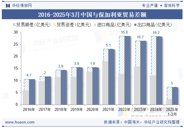 2016-2025年3月中国与保加利亚贸易差额