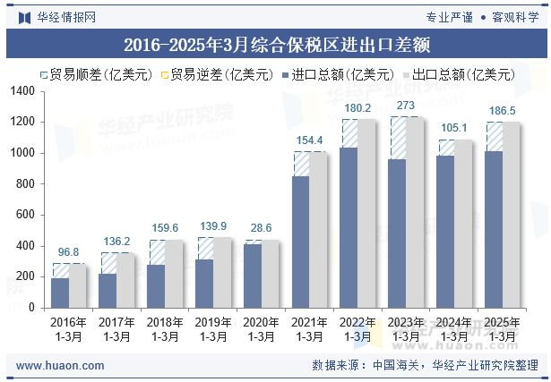 2016-2025年3月综合保税区进出口差额