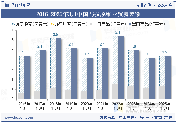 2016-2025年3月中国与拉脱维亚贸易差额