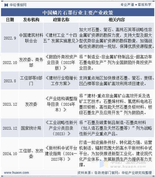 中国鳞片石墨行业主要产业政策