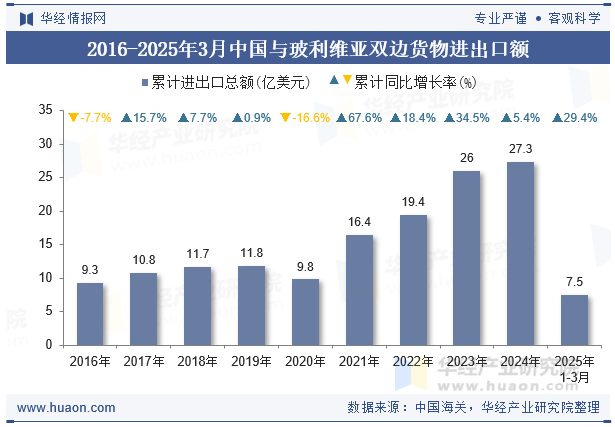 2016-2025年3月中国与玻利维亚双边货物进出口额