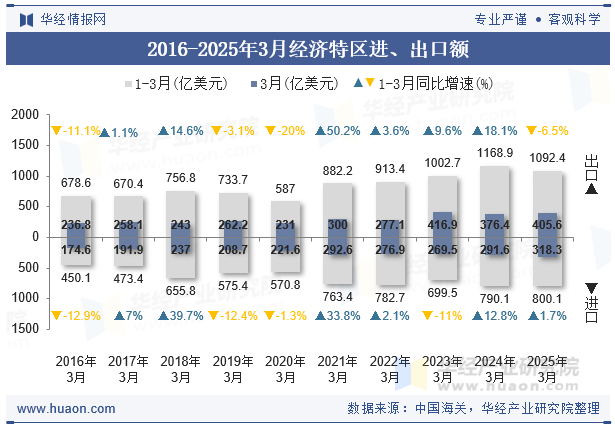 2016-2025年3月经济特区进、出口额