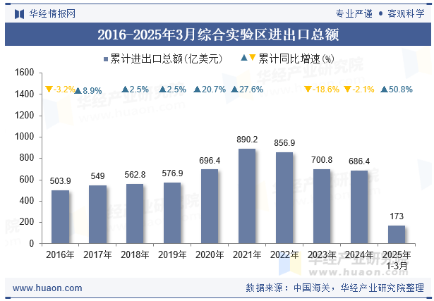 2016-2025年3月综合实验区进出口总额