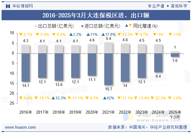 2016-2025年3月大连保税区进、出口额