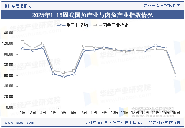2025年1-16周我国兔产业与肉兔产业指数情况