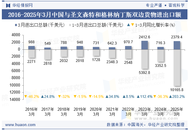 2016-2025年3月中国与圣文森特和格林纳丁斯双边货物进出口额