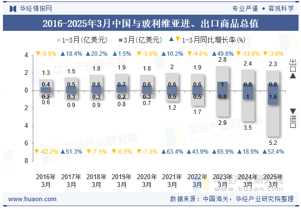 2016-2025年3月中国与玻利维亚进、出口商品总值