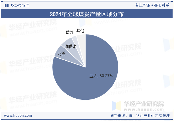 2024年全球煤炭产量区域分布