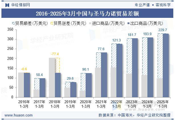 2016-2025年3月中国与圣马力诺贸易差额