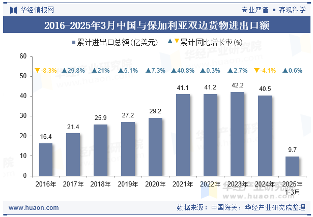 2016-2025年3月中国与保加利亚双边货物进出口额