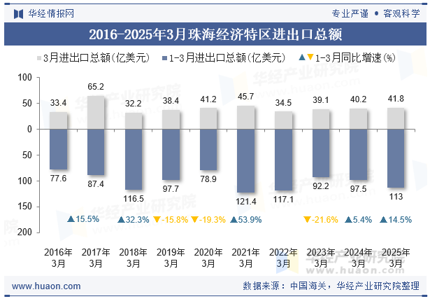 2016-2025年3月珠海经济特区进出口总额