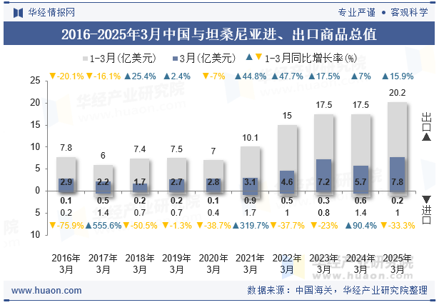 2016-2025年3月中国与坦桑尼亚进、出口商品总值