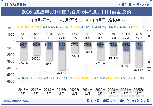 2016-2025年3月中国与法罗群岛进、出口商品总值