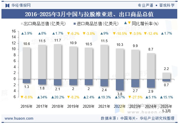 2016-2025年3月中国与拉脱维亚进、出口商品总值