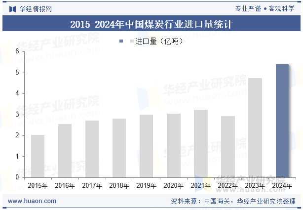 2015-2024年中国煤炭行业进口量统计