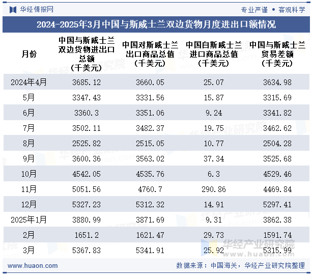 2024-2025年3月中国与斯威士兰双边货物月度进出口额情况