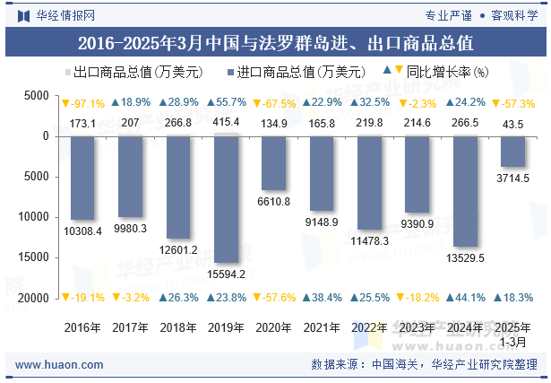 2016-2025年3月中国与法罗群岛进、出口商品总值