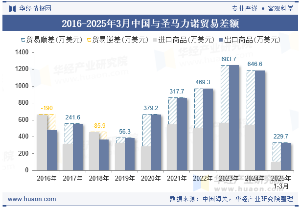 2016-2025年3月中国与圣马力诺贸易差额