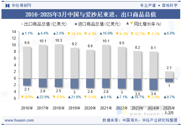 2016-2025年3月中国与爱沙尼亚进、出口商品总值