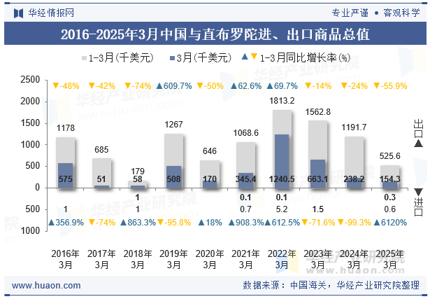 2016-2025年3月中国与直布罗陀进、出口商品总值