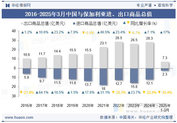 2016-2025年3月中国与保加利亚进、出口商品总值