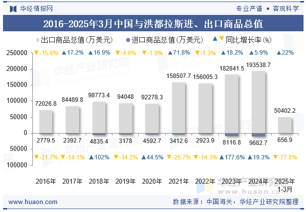 2016-2025年3月中国与洪都拉斯进、出口商品总值