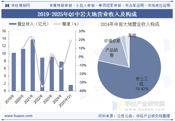 2019-2025年Q1中岩大地营业收入及构成