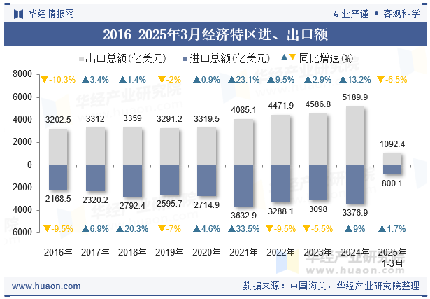 2016-2025年3月经济特区进、出口额