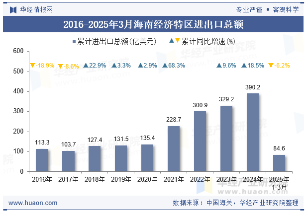2016-2025年3月海南经济特区进出口总额