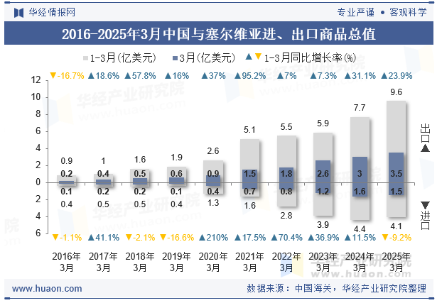 2016-2025年3月中国与塞尔维亚进、出口商品总值