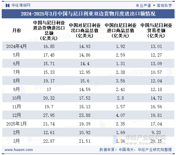 2024-2025年3月中国与尼日利亚双边货物月度进出口额情况
