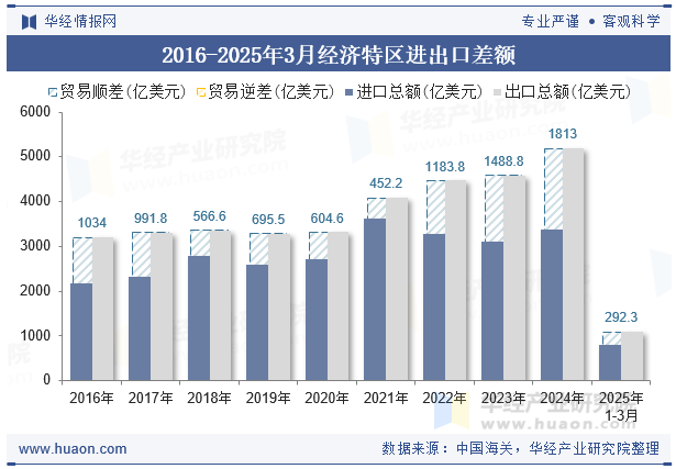 2016-2025年3月经济特区进出口差额