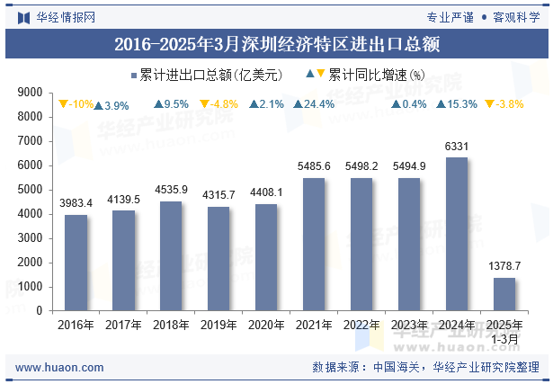 2016-2025年3月深圳经济特区进出口总额