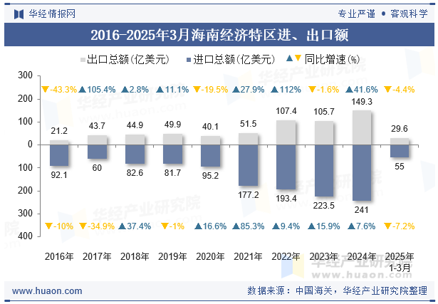 2016-2025年3月海南经济特区进、出口额