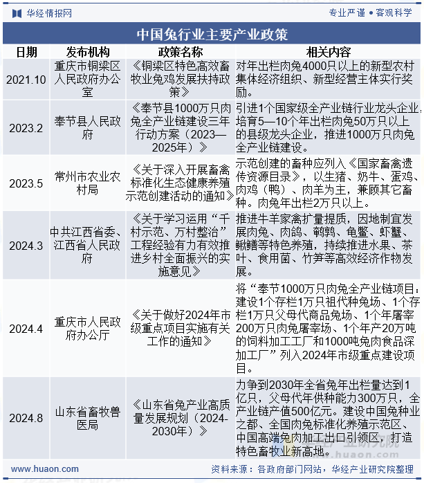 中国兔行业主要产业政策