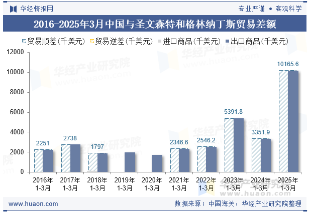 2016-2025年3月中国与圣文森特和格林纳丁斯贸易差额