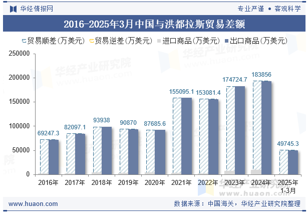 2016-2025年3月中国与洪都拉斯贸易差额