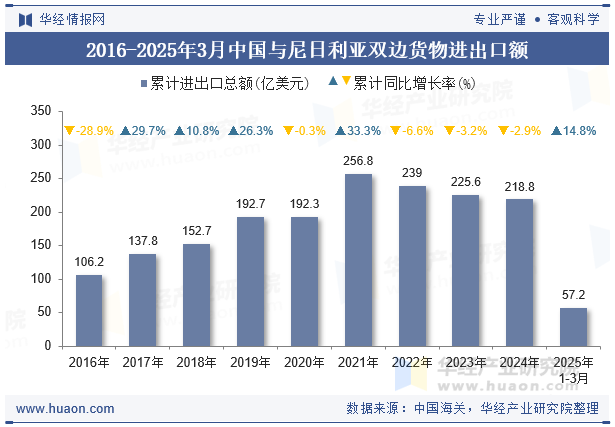 2016-2025年3月中国与尼日利亚双边货物进出口额