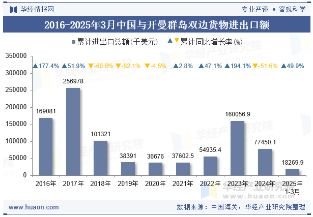 2016-2025年3月中国与开曼群岛双边货物进出口额