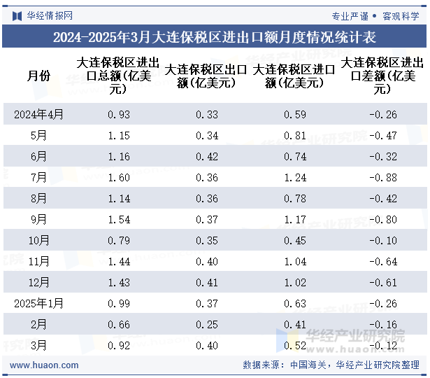 2024-2025年3月大连保税区进出口额月度情况统计表