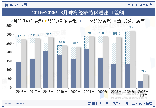 2016-2025年3月珠海经济特区进出口差额