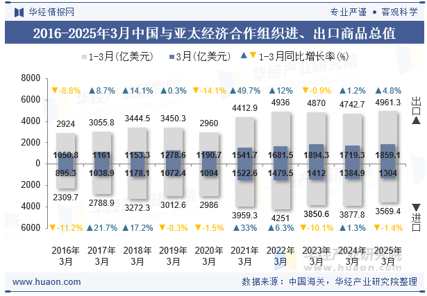 2016-2025年3月中国与亚太经济合作组织进、出口商品总值