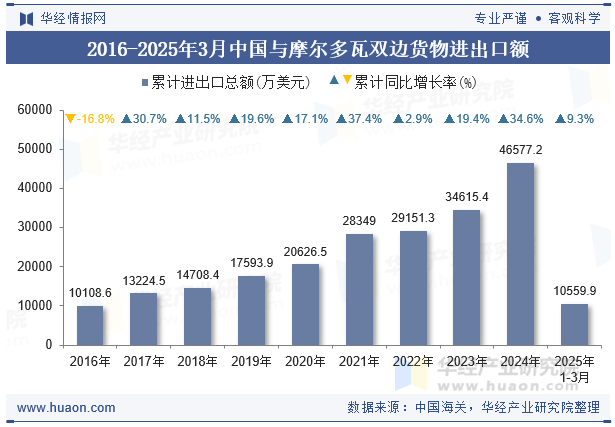 2016-2025年3月中国与摩尔多瓦双边货物进出口额