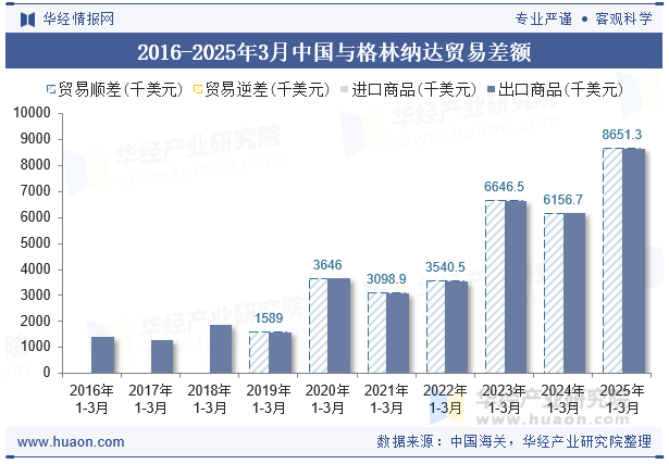 2016-2025年3月中国与格林纳达贸易差额