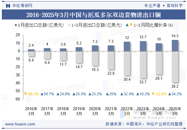 2016-2025年3月中国与厄瓜多尔双边货物进出口额