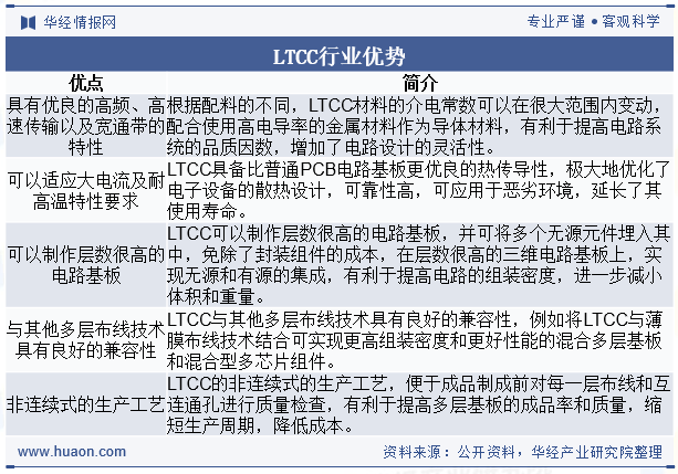 LTCC行业优势