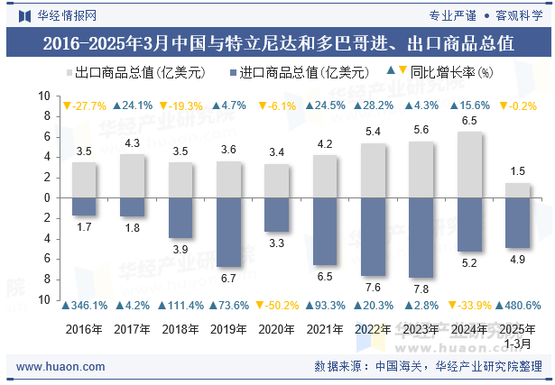 2016-2025年3月中国与特立尼达和多巴哥进、出口商品总值