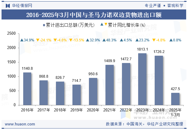 2016-2025年3月中国与圣马力诺双边货物进出口额