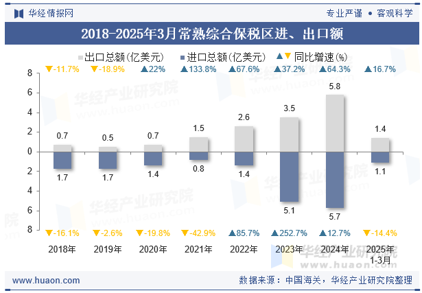 2018-2025年3月常熟综合保税区进、出口额