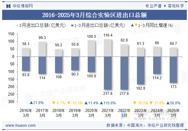 2016-2025年3月综合实验区进出口总额